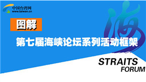 圖解:第七屆海峽論壇系列活動框架