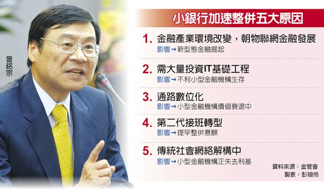 臺灣小銀行加速整并五大原因
