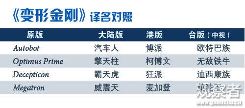 《變形金剛》譯名對(duì)比