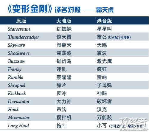 《變形金剛》內(nèi)地港臺(tái)譯名對(duì)照