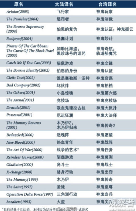 部分電影內(nèi)地臺(tái)灣譯名對(duì)照