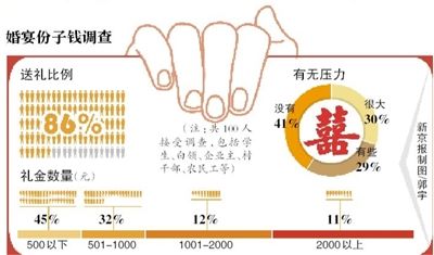 當(dāng)收到婚宴邀請(qǐng),就要遞上喜慶的紅包時(shí),你的荷包準(zhǔn)備好了嗎?