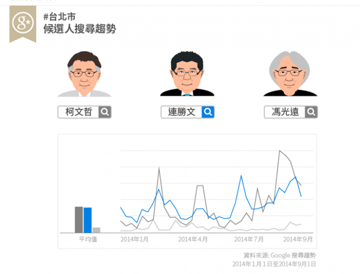 Google指數反應臺灣選情 Google指數反應臺灣選情