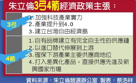 朱立倫提“3弓4箭”經濟政策,結合陸企擴市場.(網絡圖) 朱立倫提“3弓4箭”經濟政策,結合陸企擴市場.(網絡圖)