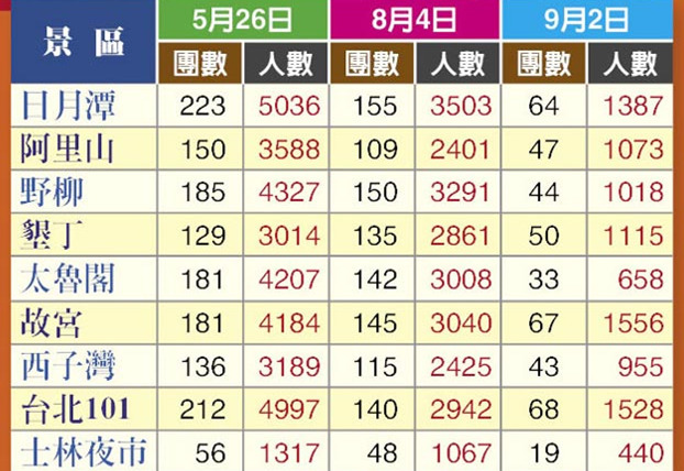 臺旅游業因陸客銳減面臨倒閉潮 吁當局承認"九二共識" 臺旅游業因陸客銳減面臨倒閉潮 吁當局承認"九二共識"