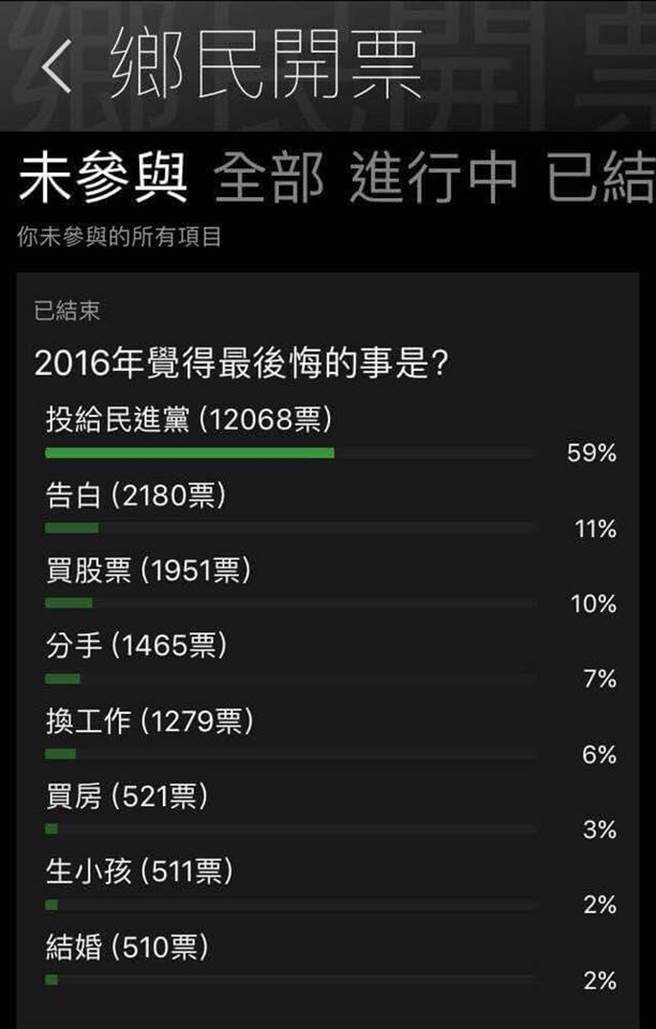 臺網(wǎng)友票選2016年最后悔的事 “投給民進黨”獲第一 臺網(wǎng)友票選2016年最后悔的事 “投給民進黨”獲第一