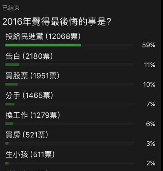 2016年臺灣民眾最后悔投票給民進黨 2016年臺灣民眾最后悔投票給民進黨