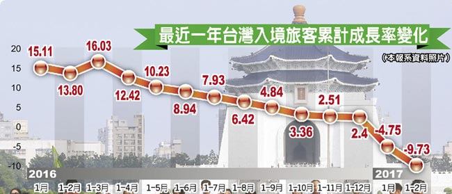 陸客赴臺數持續負成長 臺"千萬旅游地區"稱號恐不保 陸客赴臺數持續負成長 臺"千萬旅游地區"稱號恐不保