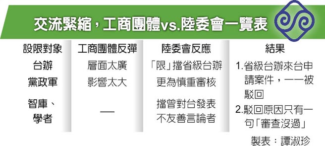 臺當局限縮兩岸交流又出招 將禁止省級臺辦等入島交流 臺當局限縮兩岸交流又出招 將禁止省級臺辦等入島交流