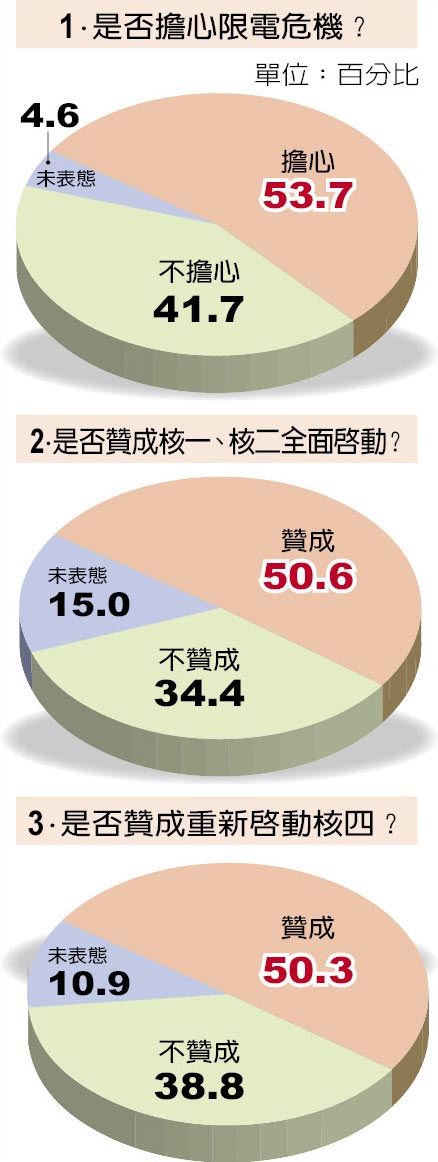 民調再次打臉蔡英文!過半臺灣民眾支持核電重啟 民調再次打臉蔡英文!過半臺灣民眾支持核電重啟