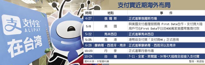 支付寶登臺 逾萬間便利商店全面接入 支付寶登臺 逾萬間便利商店全面接入