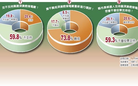 最新民調:近7成4北北基民眾力促深澳電廠重啟環評