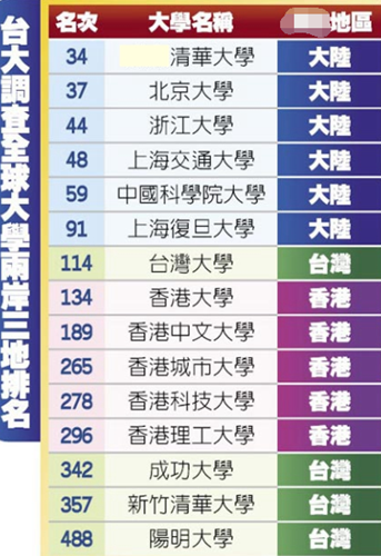 臺大恐淪為蔡當局政斗犧牲品 民進黨的臺灣價值只分“藍綠”? 臺大恐淪為蔡當局政斗犧牲品 民進黨的臺灣價值只分“藍綠”?