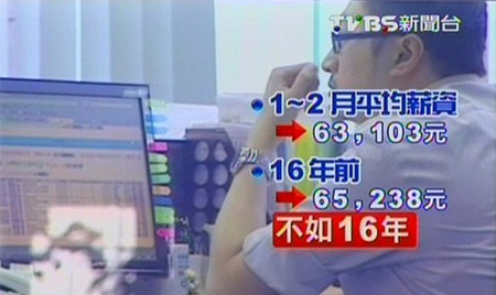 薪水低物價(jià)漲臺(tái)灣上班族存百萬臺(tái)幣得花11年