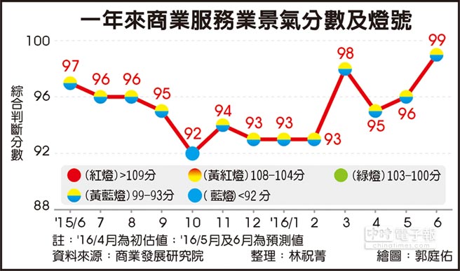 臺灣商業景氣持續低迷 連續亮出11個黃藍燈 臺灣商業景氣持續低迷 連續亮出11個黃藍燈