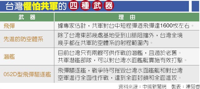 美媒:臺灣懼怕大陸4種武器解放軍登陸并不容易 美媒:臺灣懼怕大陸4種武器解放軍登陸并不容易
