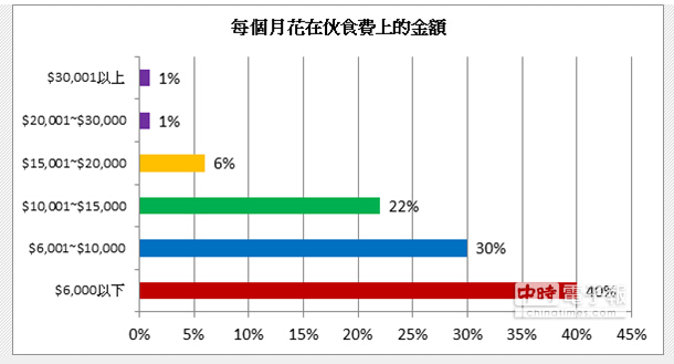 消費(fèi)者每月伙食費(fèi)調(diào)查表,有4成的受訪者平均每天吃飯錢低于200元。(OpenRice提供) 消費(fèi)者每月伙食費(fèi)調(diào)查表,有4成的受訪者平均每天吃飯錢低于200元。(OpenRice提供)