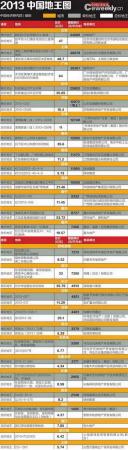 2013中國(guó)地王圖