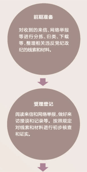 紀檢監(jiān)察部門辦案流程