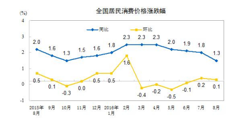 統計局:8月CPI同比上漲1.3%通信價格下降1.2%