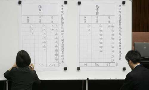 臺當局“立法院”院會29日行使27名“監察委員”被提名人同意權投票,11人未獲“立法院”同意 臺當局“立法院”院會29日行使27名“監察委員”被提名人同意權投票,11人未獲“立法院”同意