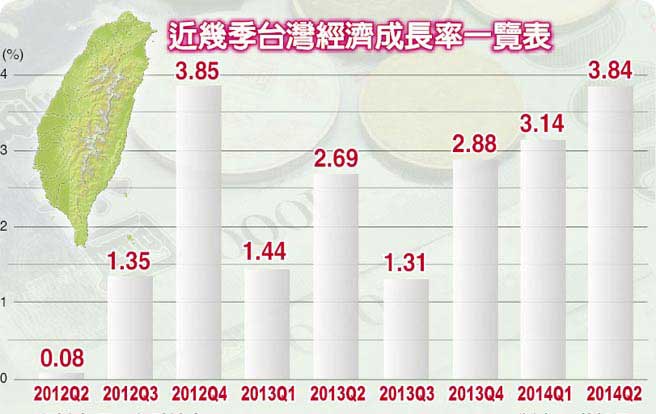 2012年第二季度以來臺灣單季度經(jīng)濟(jì)增長率一覽表 2012年第二季度以來臺灣單季度經(jīng)濟(jì)增長率一覽表