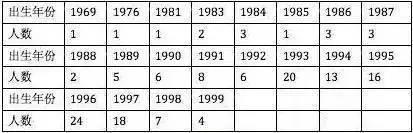02、范院校和醫(yī)科院校居多,也包括衛(wèi)校。共有28人的學(xué)校信息遭到泄露。