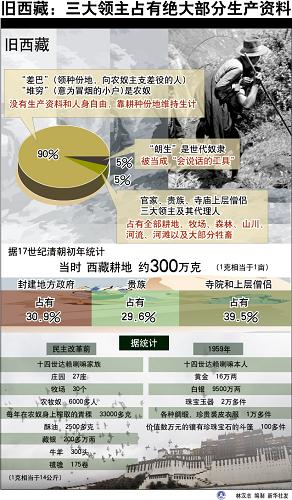 圖表:舊西藏:三大領主占有絕大部分生產資料 新華社發